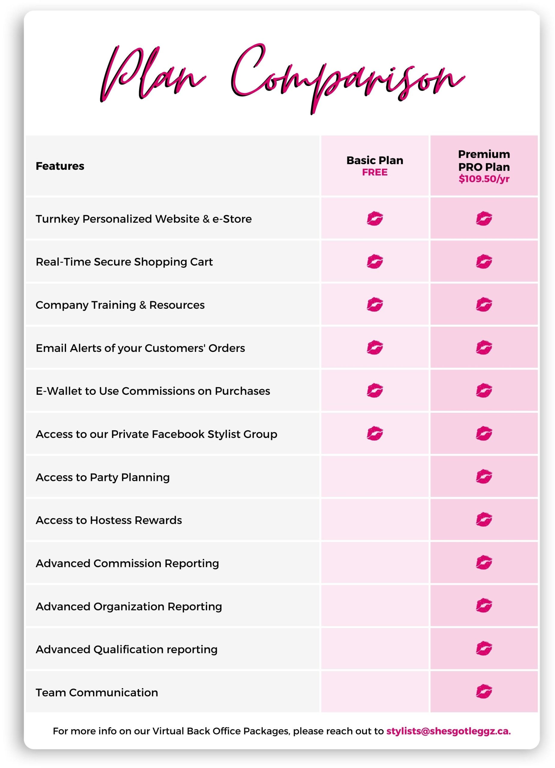Comparison chart for our Virtual Back Office Packages. This chart compares the features of our Basic Plan and our Premium Pro Plan.